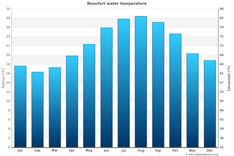 Beaufort Water Temperature (NC) | United States