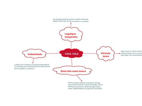 COCA COLA Mind Map