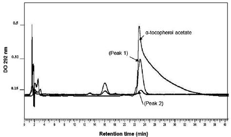 C18 Hplc Chromatogram Of Tocopherol Acetate Supplemented Vitamin E Download Scientific