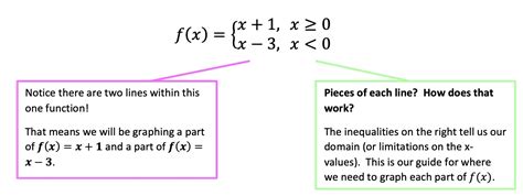 How To Solve A Series Of Piecewise Functions