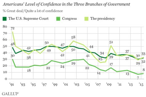 Confidence In U S Branches Of Government Remains Low