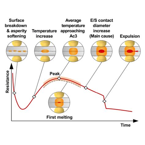 Pdf Quantitative Interpretation Of Dynamic Resistance Signal In