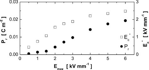 Remnant Polarization P R And Coercive Field E C Vs Electric