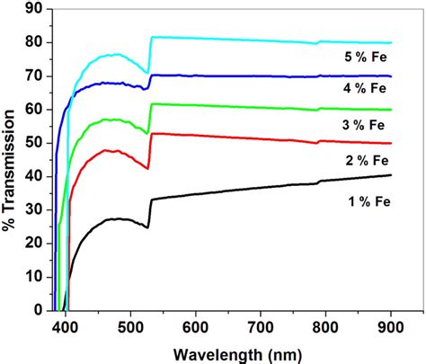 Percentage Transmission Through Fe Doped TiO2 Thin Films For Different