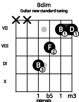 Bdim Guitar Chord (New standard tuning) | B diminished triad