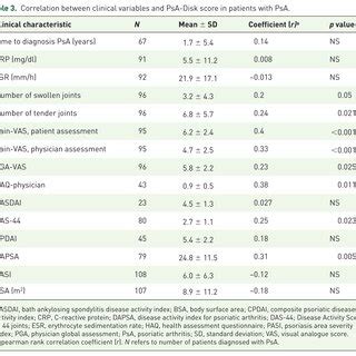 Output From Visual Psa Disk Questionnaire Depicting Variation In