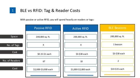 Ble Vs Rfid For Your Warehouse Cost Of Implementation