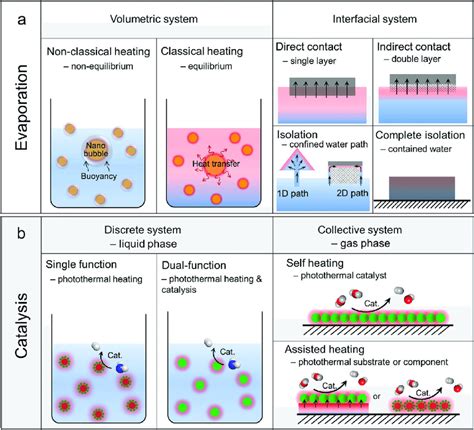 Schematic Diagrams Of The Different Photothermal Systems That Have Been