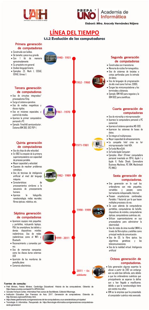 Evolucion computadoras Elaboró Mtra Aracely Hernández Nájera LÍNEA