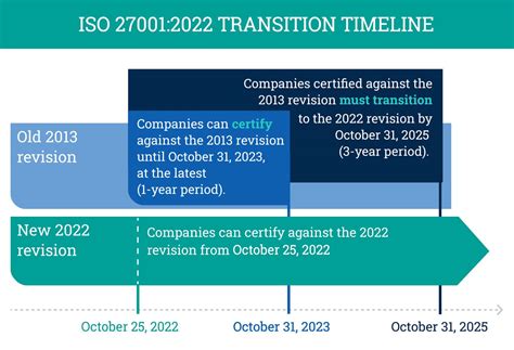 ISO 27001 2022 Transition Package Expert Advice And Software