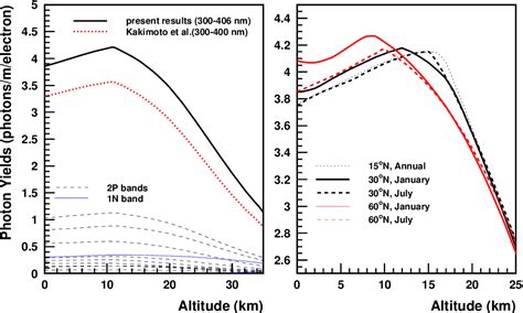 Figure From New Measurement On Photon Yields From Air And The