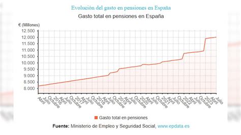 El Gasto En Pensiones Supera En Julio Por Primera Vez Los