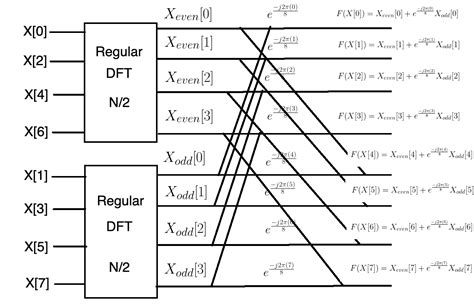 Fft Fast Fourier Transform Waveform Analysis 43 Off