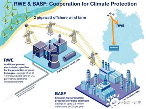 巴斯夫携手莱茵集团开发德国2gw海上风电制氢项目！ 国际新能源网