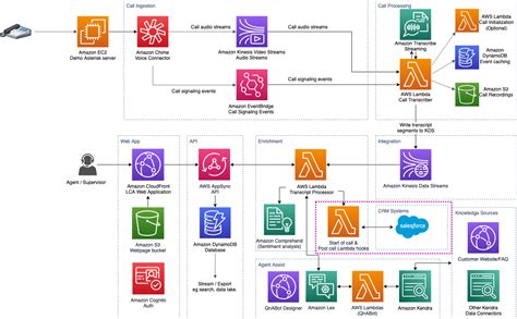 Boost Agent Productivity With Salesforce Integration For Live Call