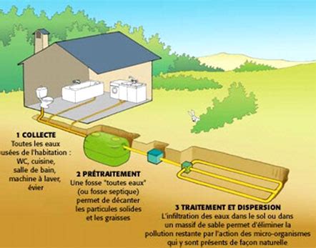 A Quoi Sert La Fosse Septique