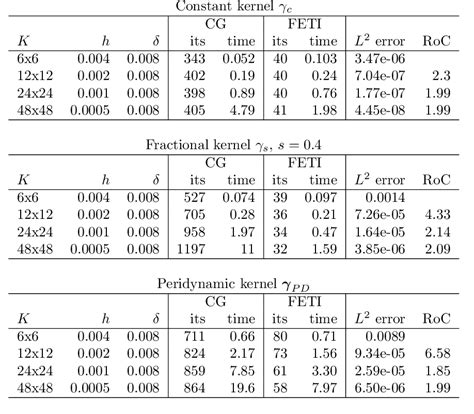 Table 2 From A Scalable Domain Decomposition Method For Fem