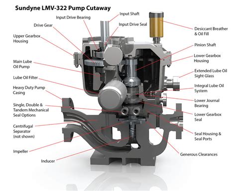 Sundyne Lmv Oh Integrally Geared Pump Sundyne