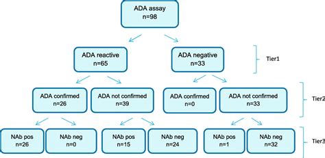 Detection And Kinetics Of Persistent Neutralizing Anti Interferon Beta