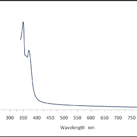 The Uv Vis Absorbance Spectrum Of Zno Thin Film On Glass Substrate Download Scientific Diagram