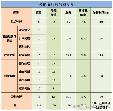 安徽省考行测、申论的题型分布和备考注意！ 知乎