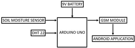 Flowchart Soil Moisture Sensor