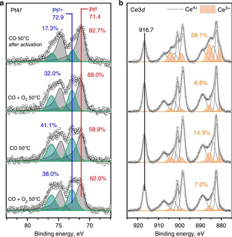 Nap Xps Results For The Wt Pt Ceo Tapn Catalyst Synthesized By At