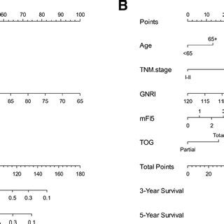 Nomograms For Predicting 3 And 5 Year Survival Based On The Full Model