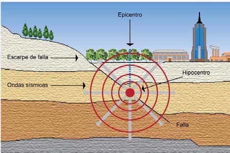 3 Hipocentro Y Epicentro De Un Terremoto Fuente Laboratorio De