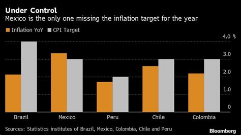 América Latina extiende racha de inflación moderada con un pero Infobae