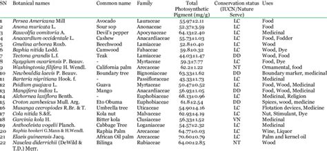 Checklist Of Trees In Aksu Botanical Garden Showing Botanical Common