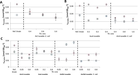 Molar Concentrations Of Norvaline Normalized To Od600 In The Inclusion