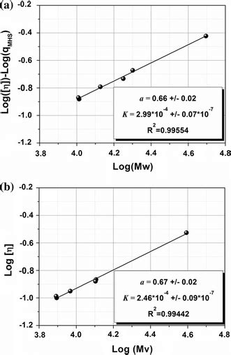 A Modified Markhouwinksakurada Plot And B Unmodified Modified Download Scientific Diagram