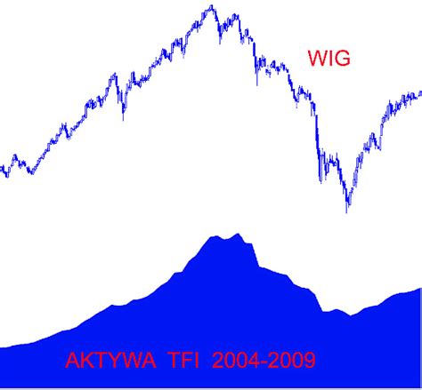 Fundusze Jako Wska Nik Forex Fundusze Inwestowanie Gra Na Gie Dzie