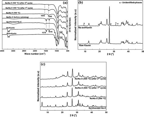 A Ftir Spectra Of Kaolin And Zeolite Na X Before And After Various