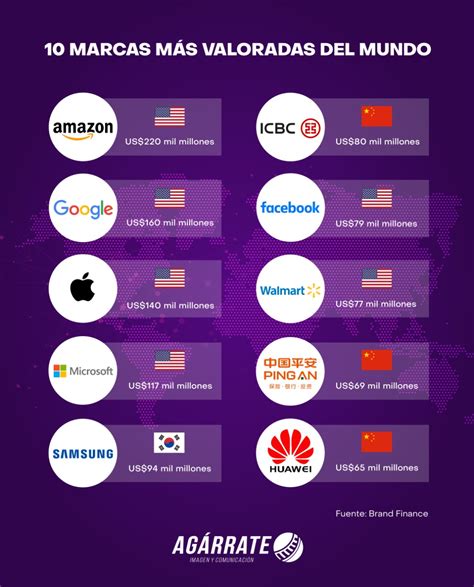 Estas Son Las Marcas Mas Valiosas Del Mundo En 2020 Images