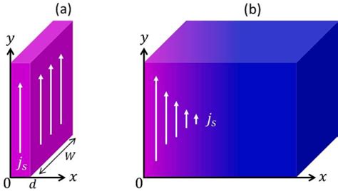 Pdf Superfluid Flow In Disordered Superconductors With Dynes Pair