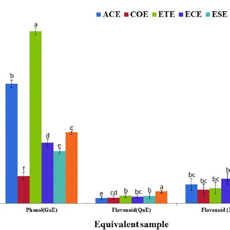 A The Quantification Of Secondary Metabolites From Wild Edible Fruits