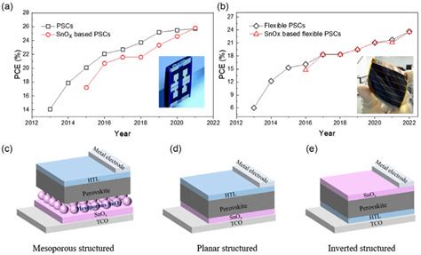 Research Progress Of Pscs Based On Different Substrates Etl And Device