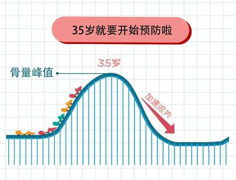 骨科大夫 人体骨量在35岁后开始下降，“存骨量”就像“存钱”，老来受益流失