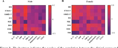 Figure from Sex Difference in Peripheral Inflammatory Biomarkers in Drug Naïve Patients with