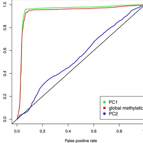 Receiver Operating Characteristic Roc Curve Comparing The Predictive