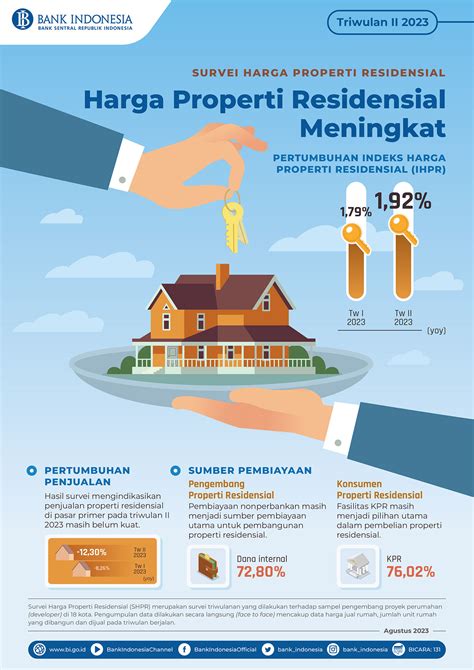 Harga Properti Residensial Terus Naik Ini Hasil Survei BI Triwulan II