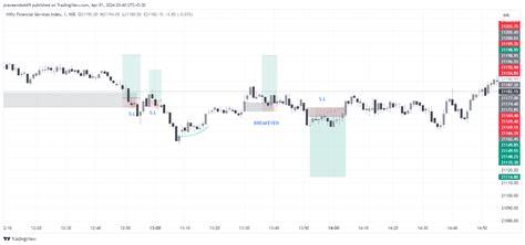 Nse Cnxfinance Chart Image By Praveendaddi Tradingview