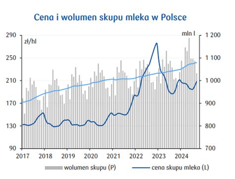 Jakie będą ceny mleka na koniec 2024 roku Prognozy ekspertów