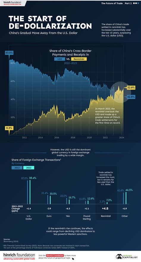 De Dollarization Chinas Move Away From The U S Dollar