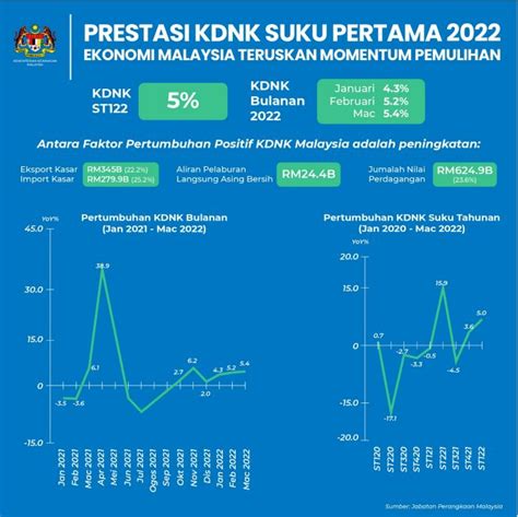 KDNK Suku Pertama 2022 Berkembang Sebanyak 5 0 Peratus Ekonomi