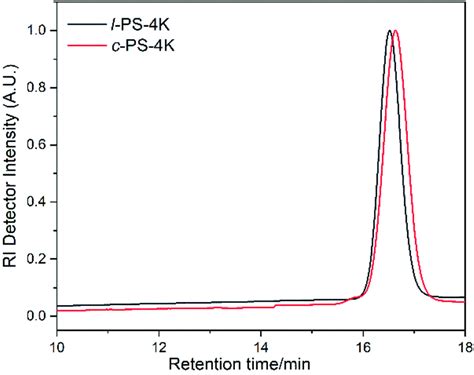 Well Defined Cyclic Polymer Synthesis Via An Efficient Etherification