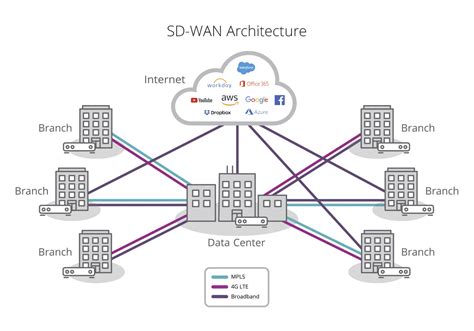 Sd Wan Le Réseau De Lavenir