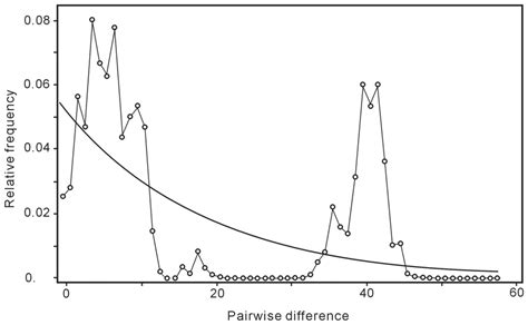 Mismatch Distribution Of The Number Of Difference Between All Possible Download Scientific